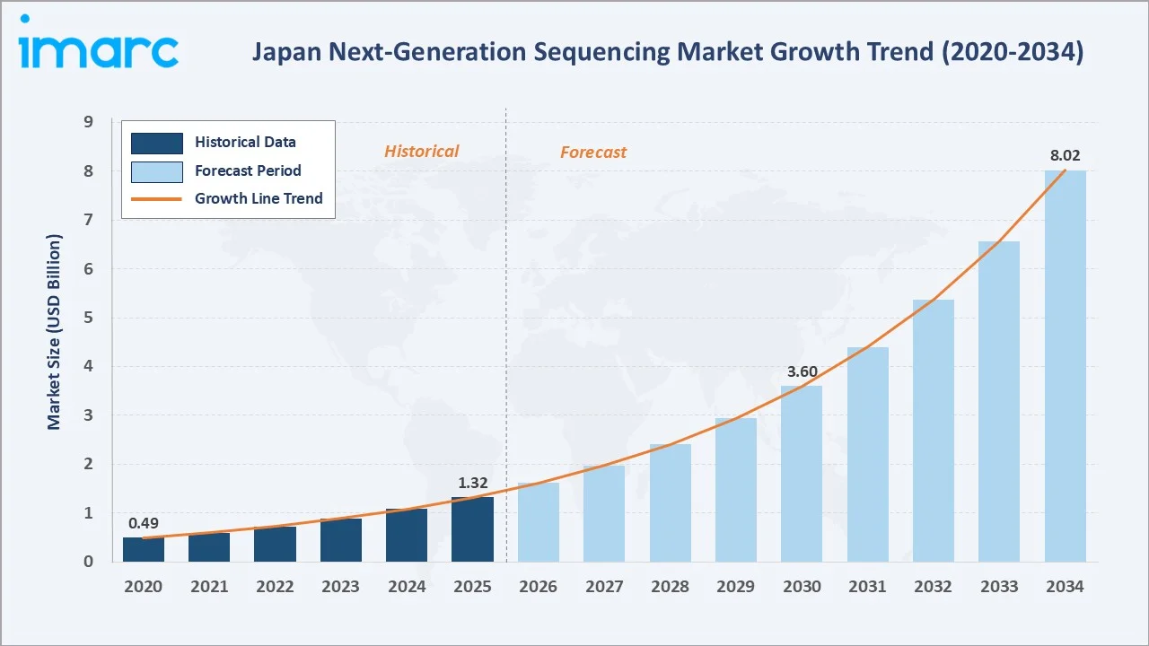 Japan Next-Generation Sequencing Market Growth Trend
