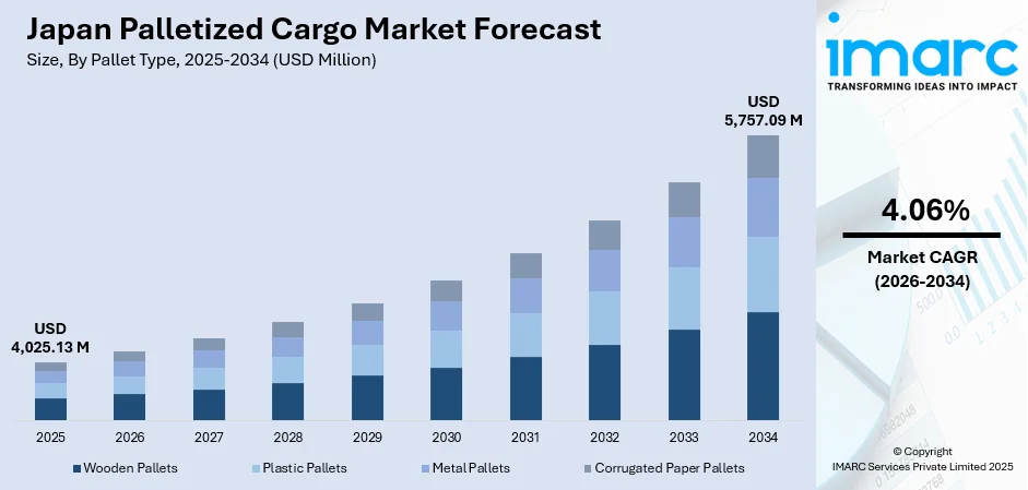 Japan Palletized Cargo Market Size