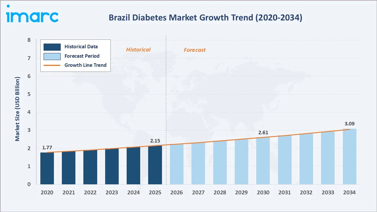 Brazil Diabetes Market Growth Trend