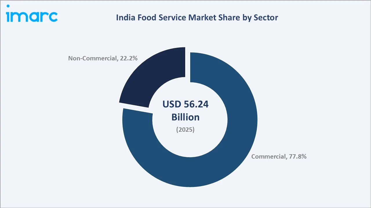 India Food Service Market By Sector