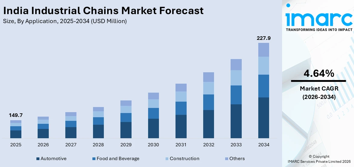 India Industrial Chains Market Size