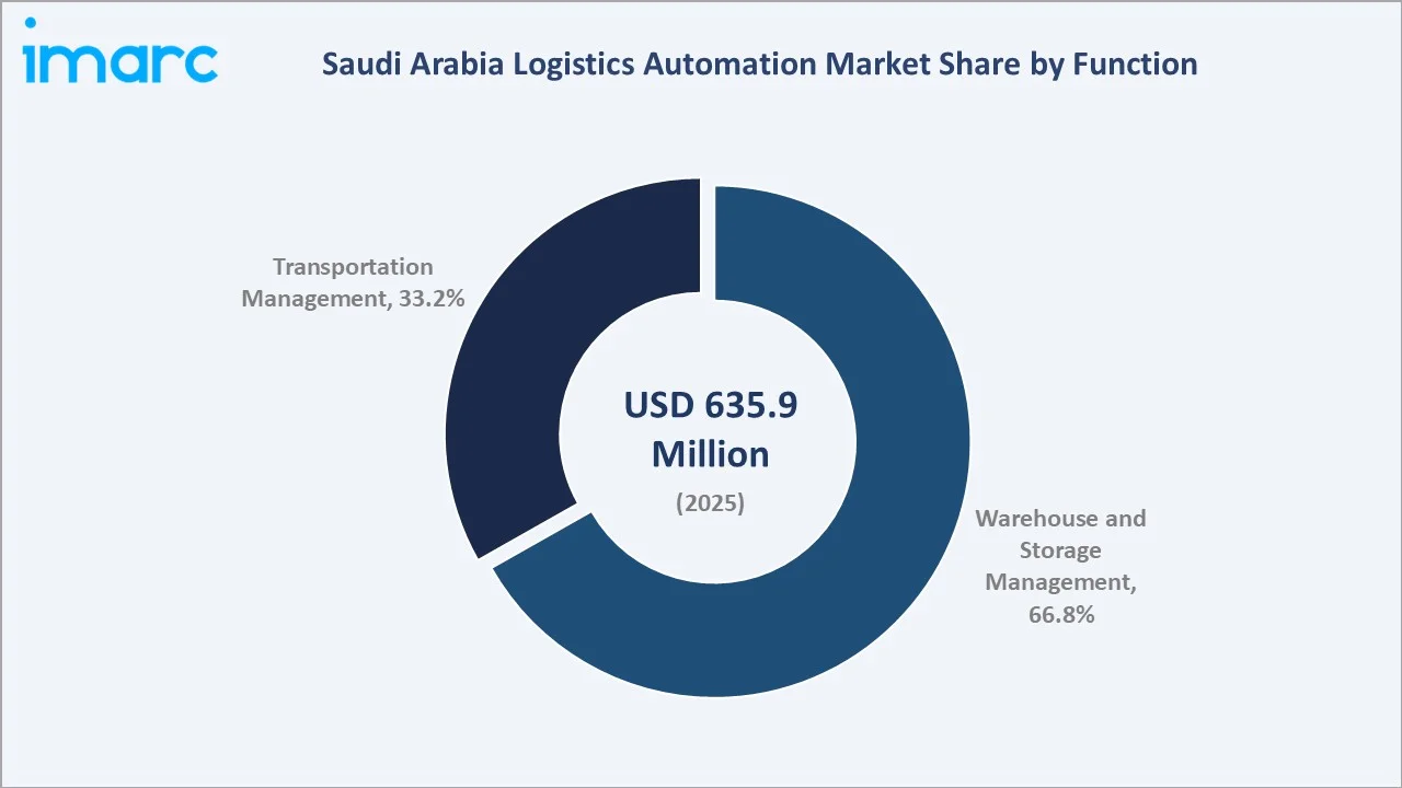 Saudi Arabia Logistics Automation Market By Function