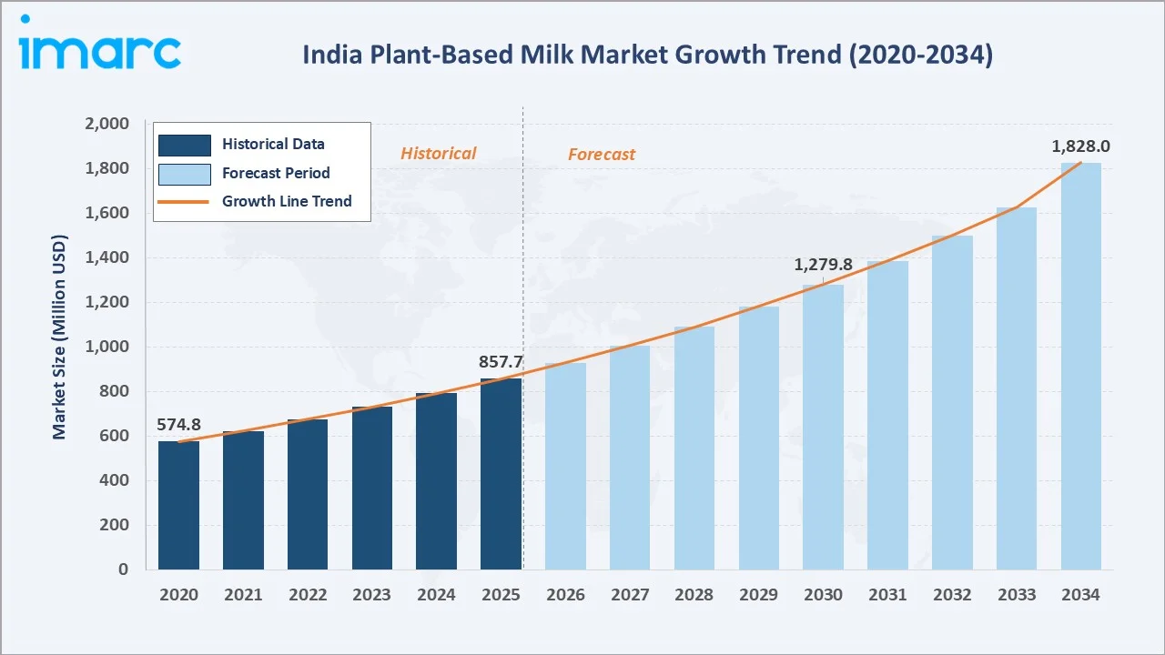 India Plant-Based Milk Market Growth Trend