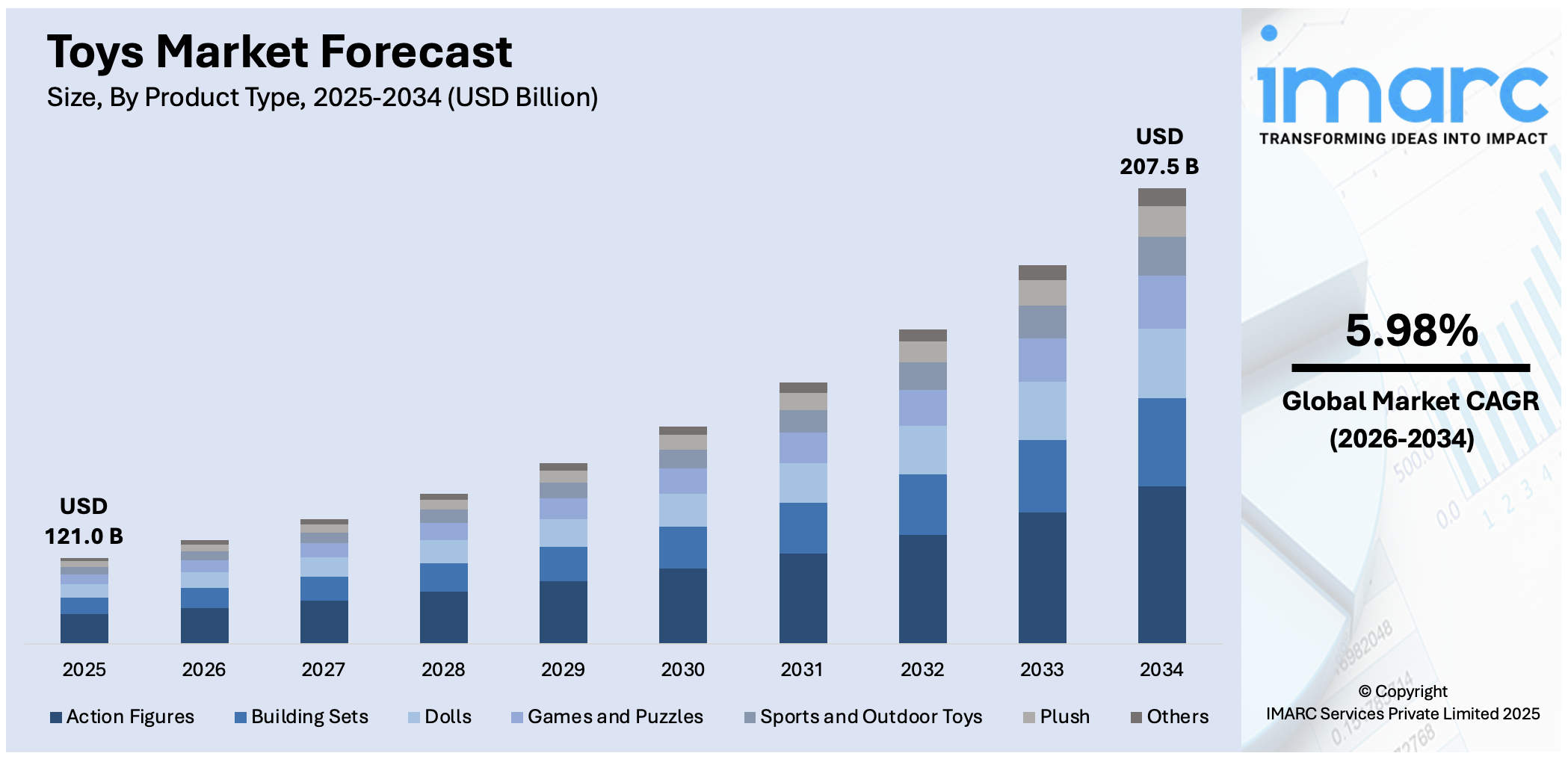 Toys Market Size