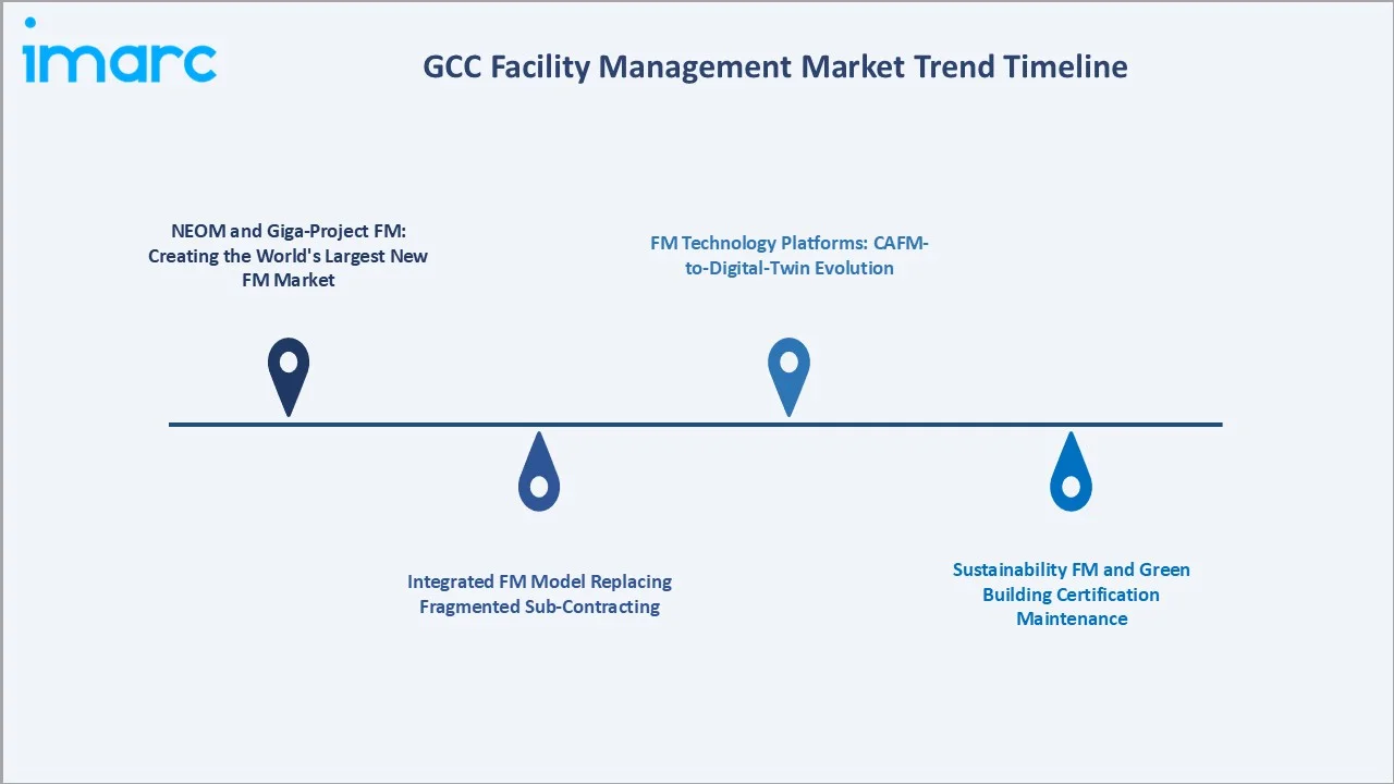 GCC Facility Management Market Trends