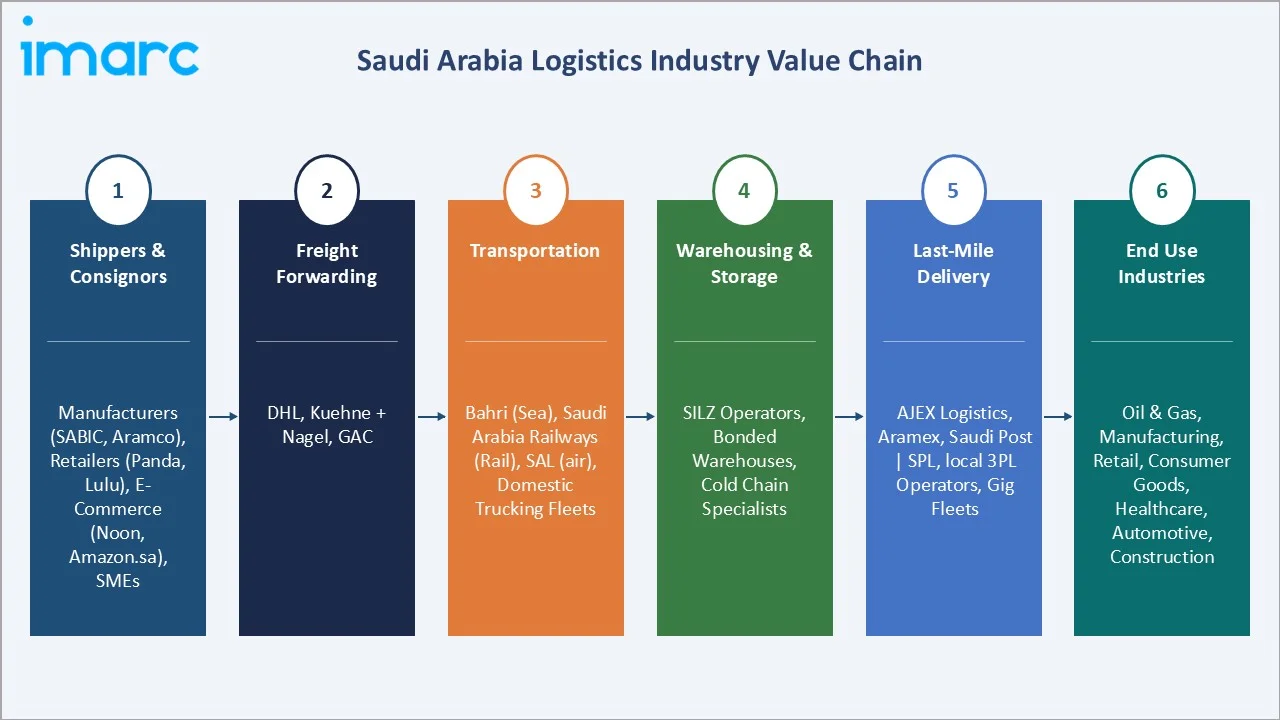 Saudi Arabia Logistics Market Value Chain