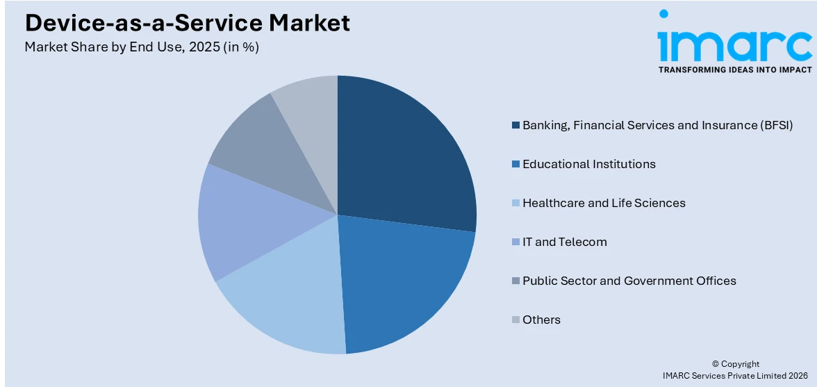 Device-as-a-Service Market By End Use