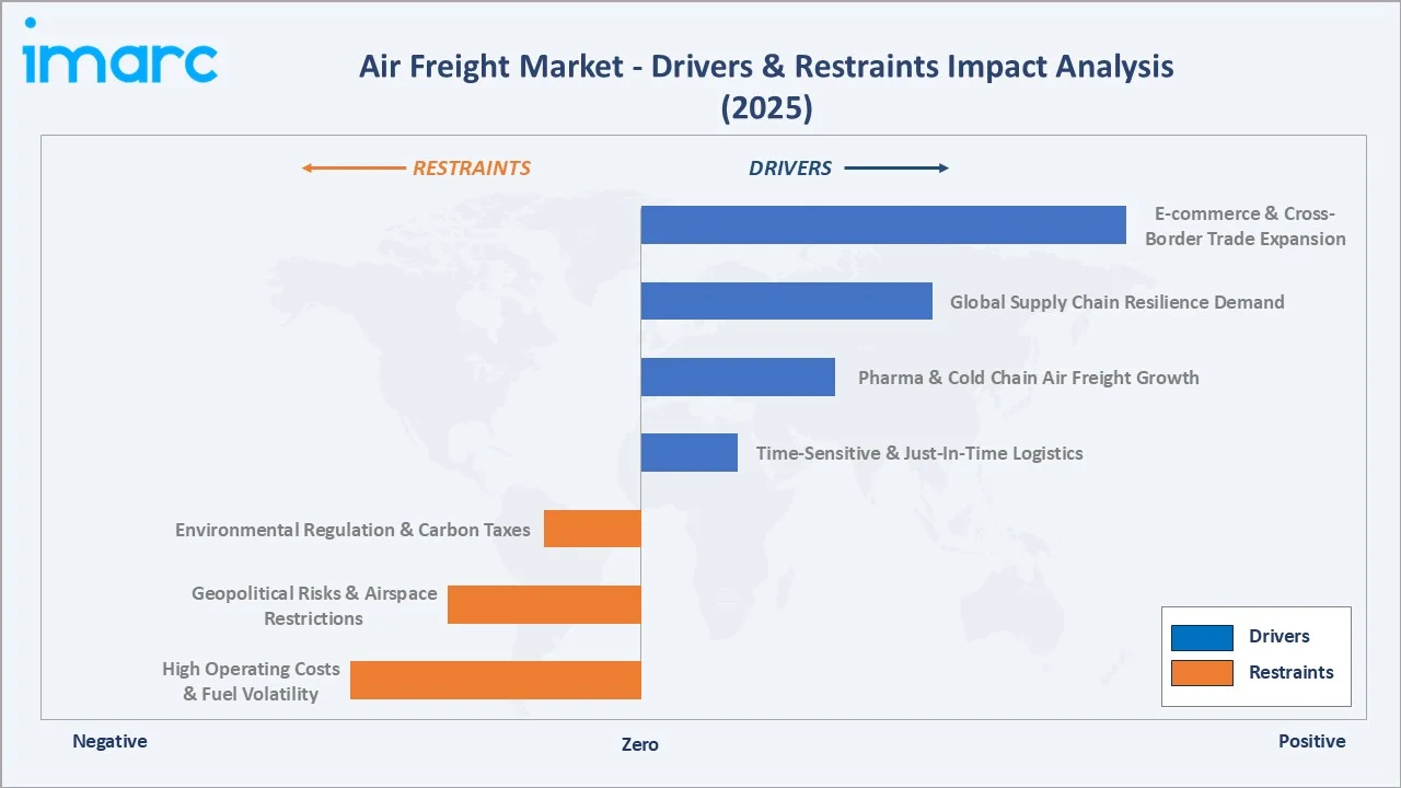 Air Freight Market Drivers & Restraints
