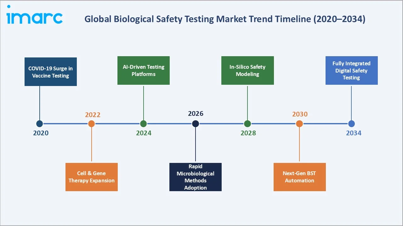 Biological Safety Testing Market Trend Timeline