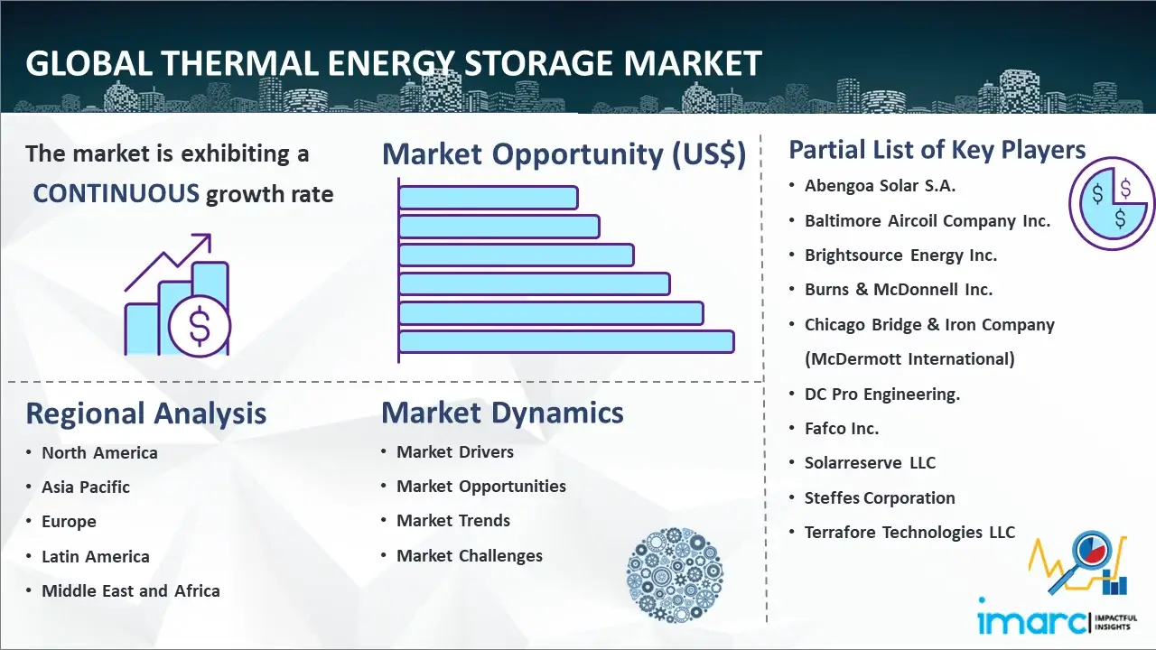 Global Thermal Energy Storage Market