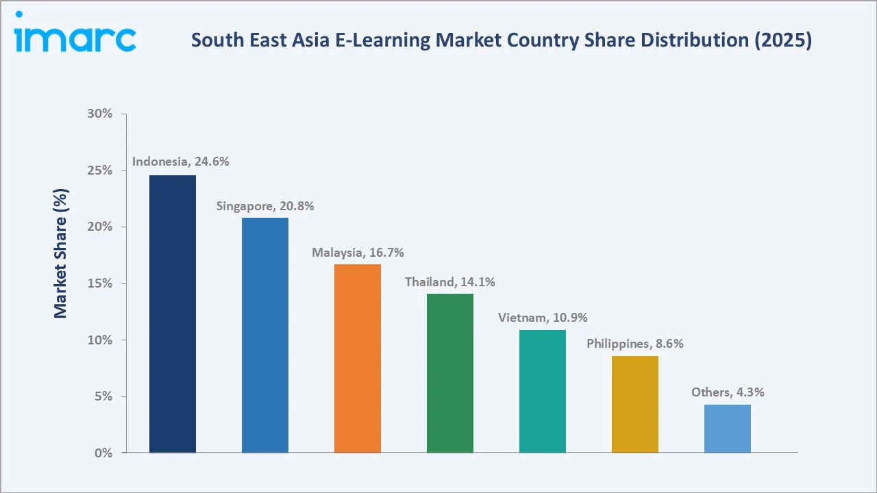 South East Asia E-Learning Market By Region