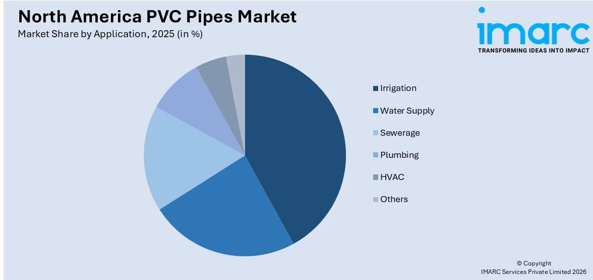 North America PVC Pipes Market By Application