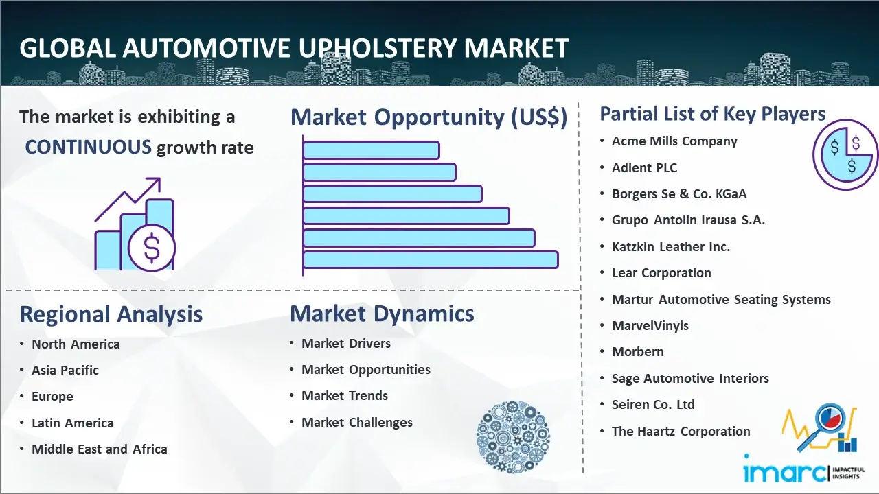Global Automotive Upholstery Market