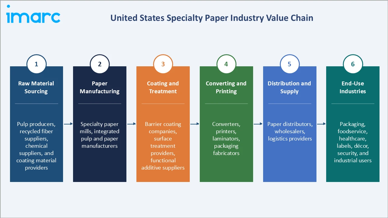 United States Specialty Paper Market Industry Value Chain