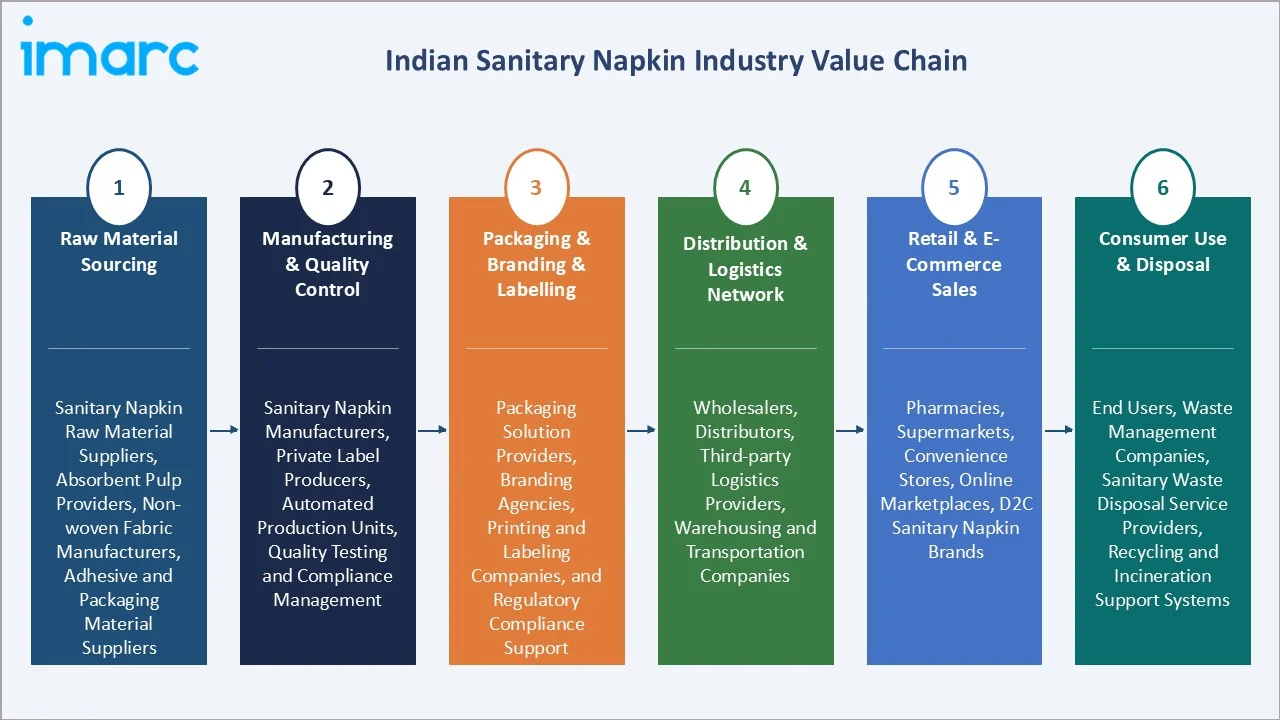 Indian Sanitary Napkin Market Industry Value Chain
