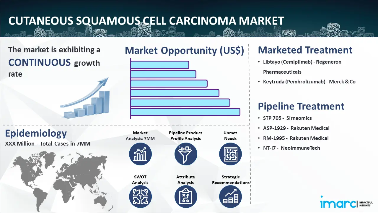 Cutaneous Squamous Cell Carcinoma Market