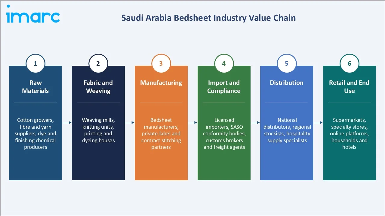 Saudi Arabia Bedsheet Market Industry Value Chain