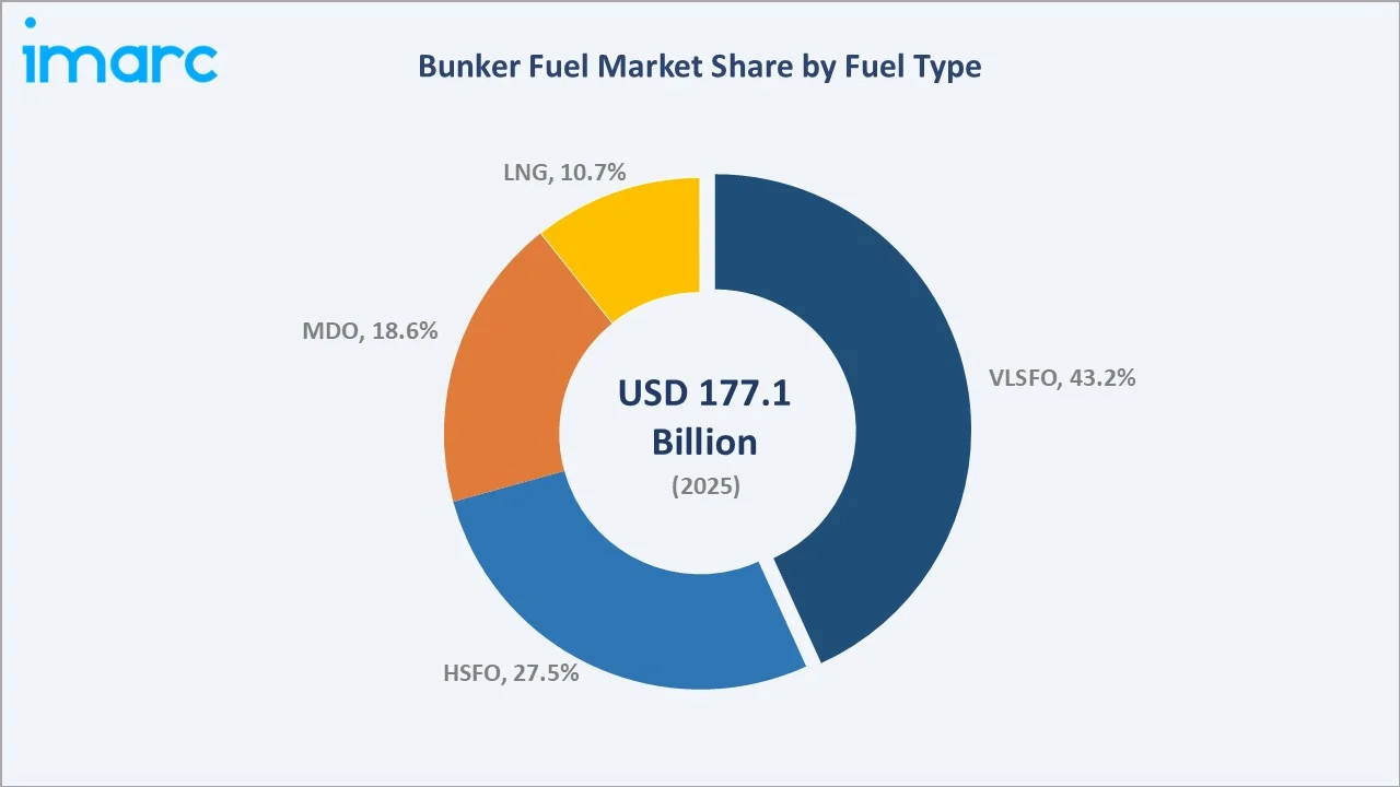 Bunker Fuel Market By Fuel Type