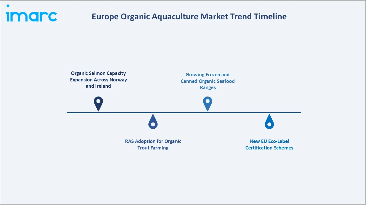Europe Organic Aquaculture Market Trend Timeline