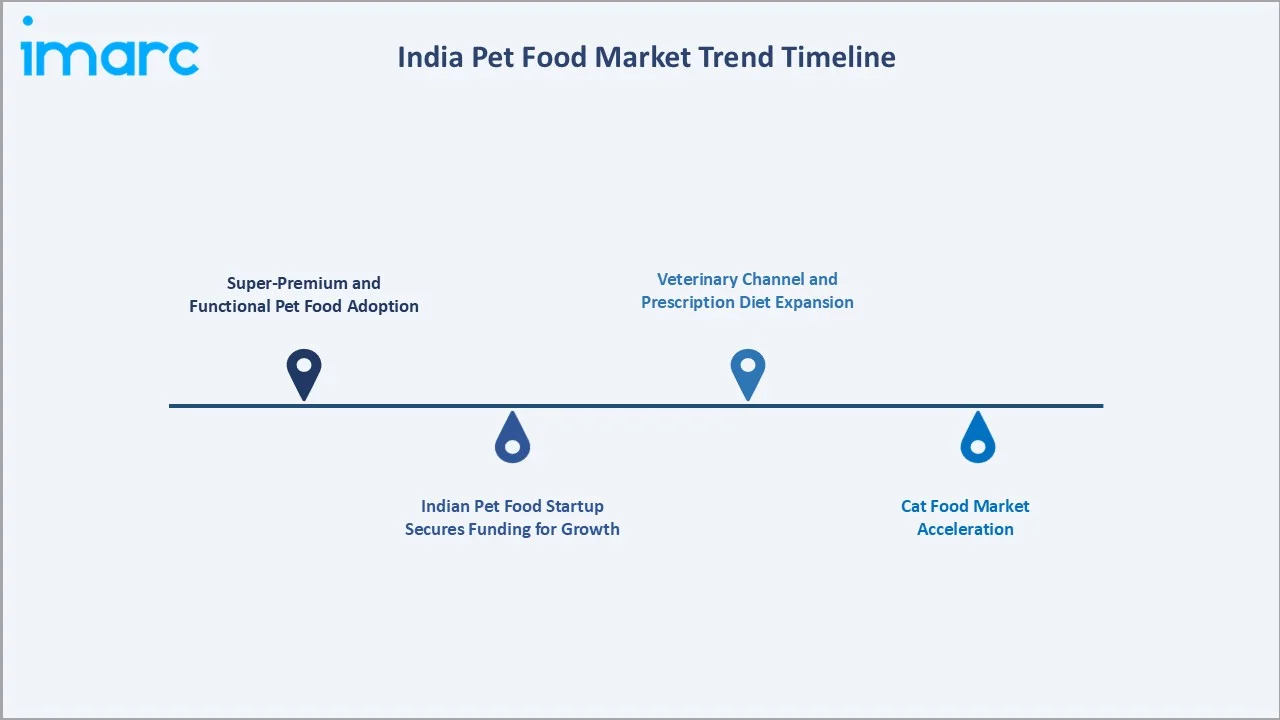 India Pet Food Market Trend Timeline