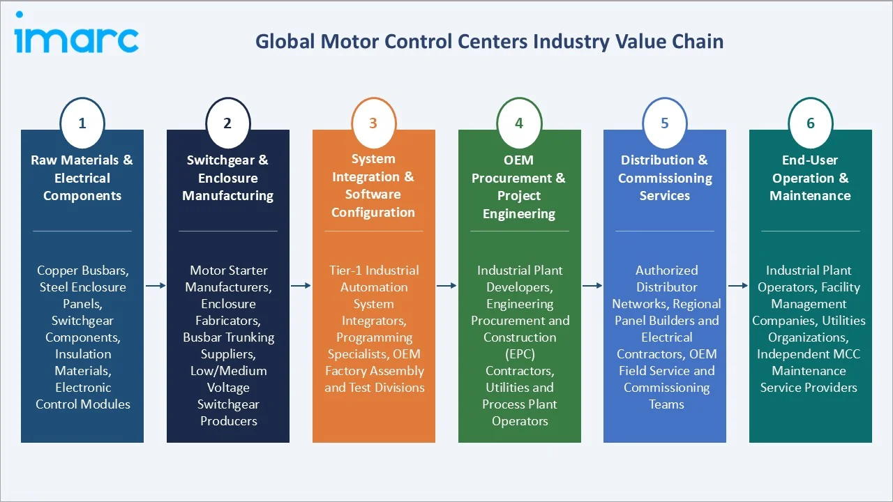 Motor Control Centers Market Industry Value Chain