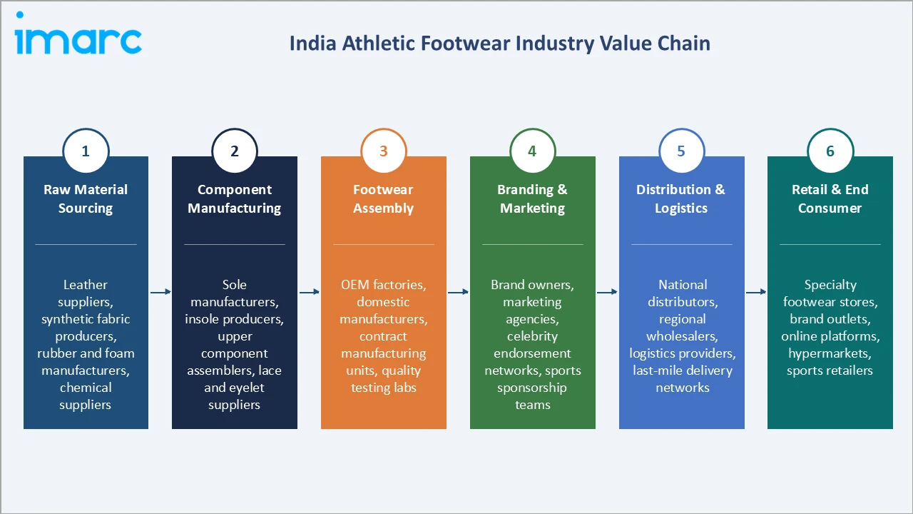 India Athletic Footwear Market Industry Value Chain