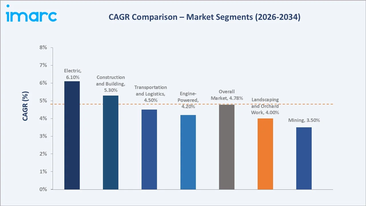 Boom Lifts Market CAGR Comparison