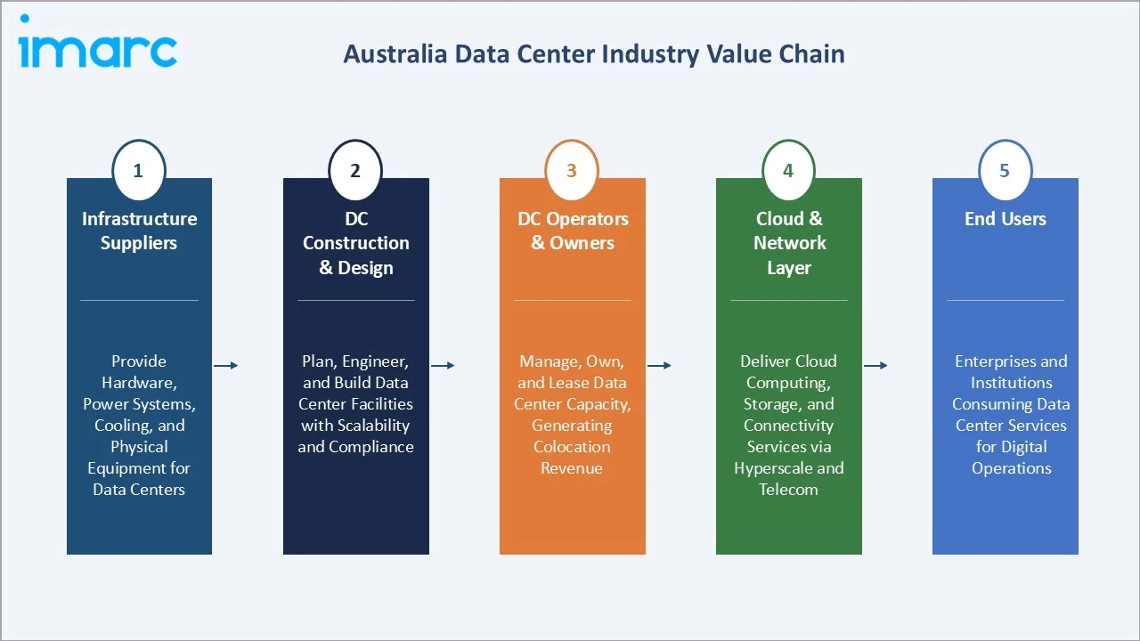 Australia Data Center Market Value Chain