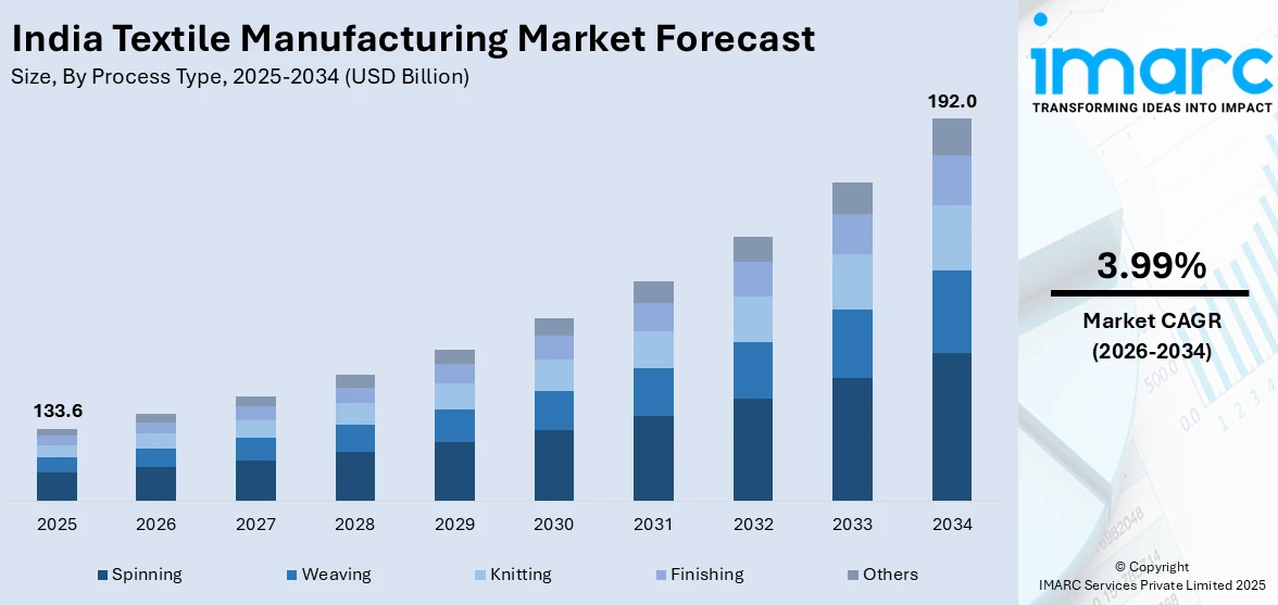 India Textile Manufacturing Market Size
