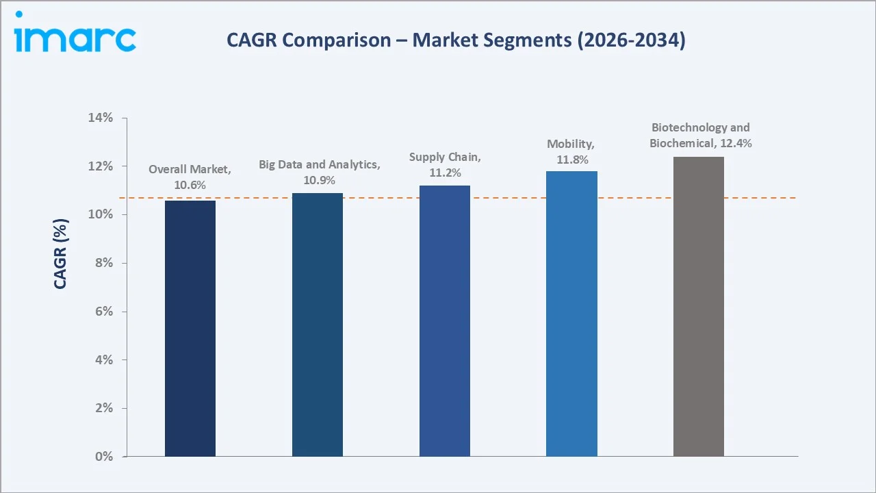 India Agritech Market CAGR Comparison