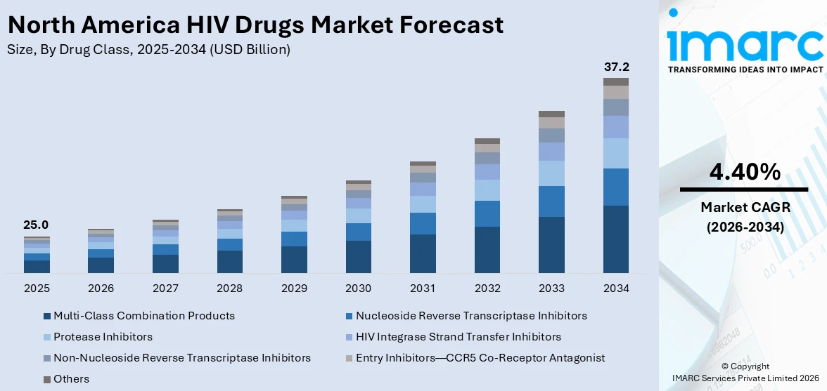 North America HIV Drugs Market Size