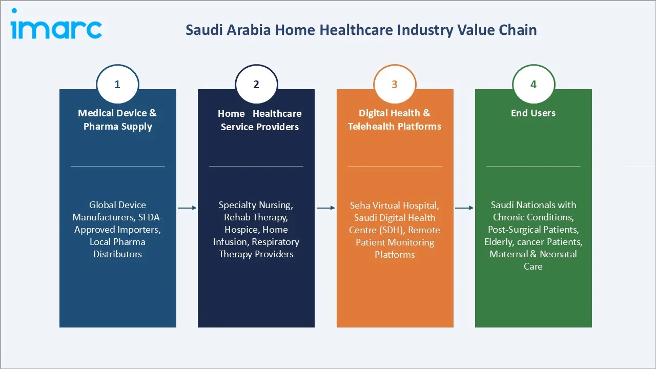 Saudi Arabia Home Healthcare Market Value Chain