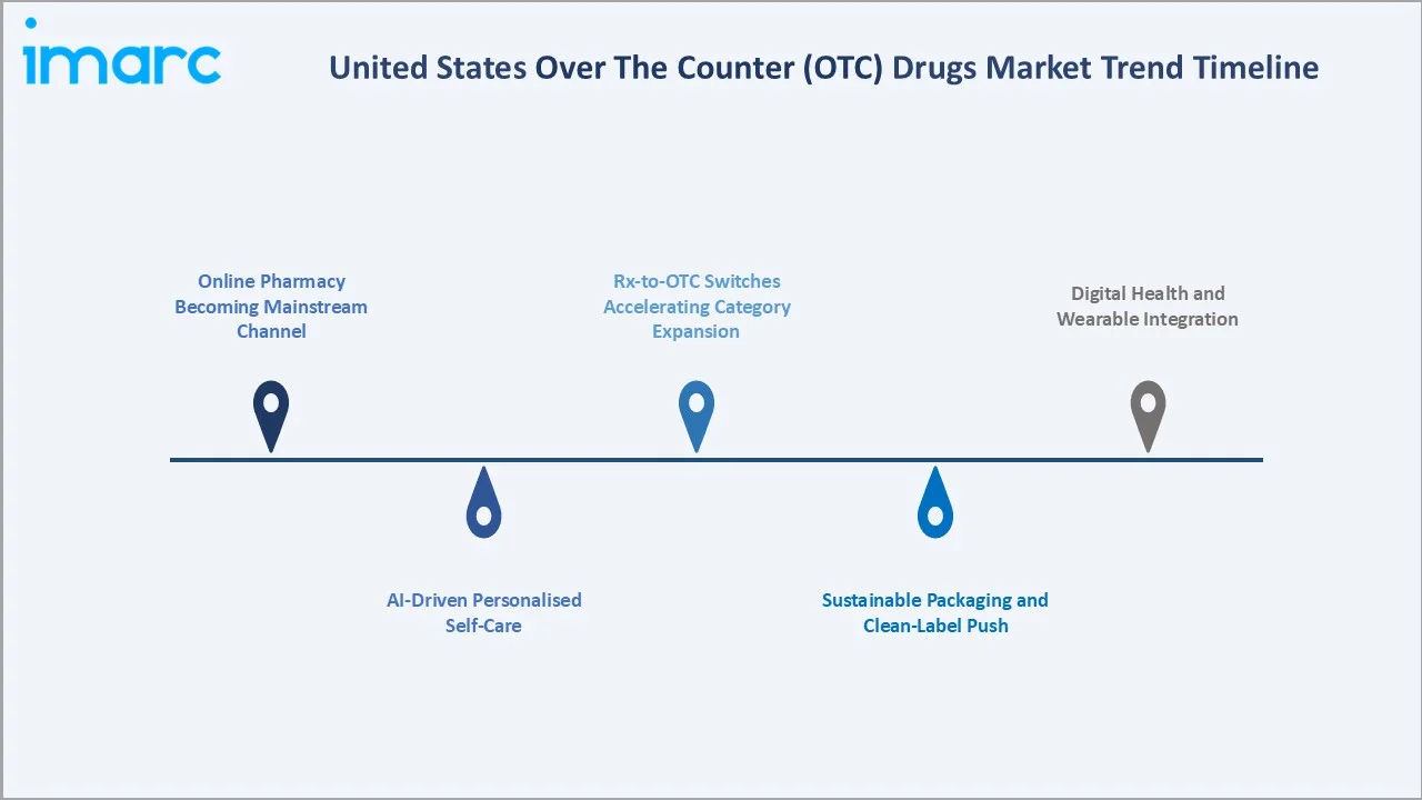 United States Over The Counter (OTC) Drugs Market Trends