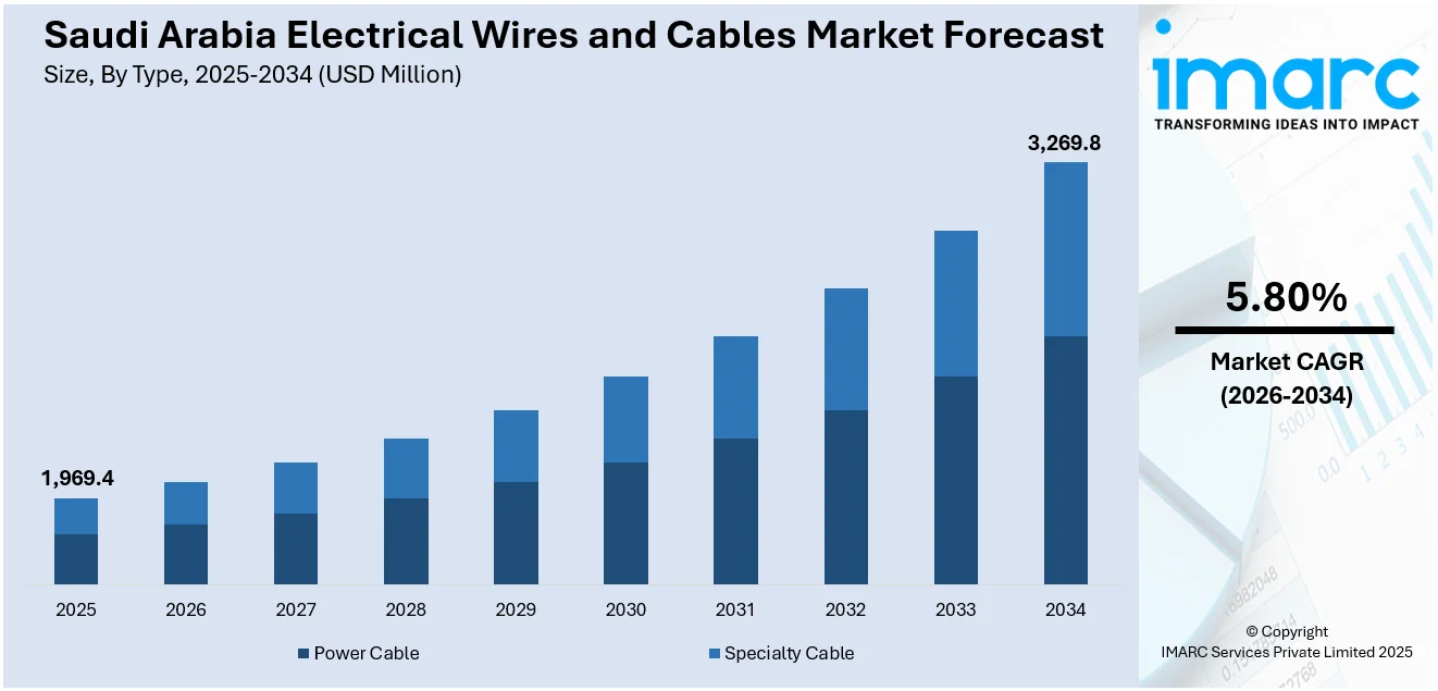 Saudi Arabia Electrical Wires and Cables Market Size
