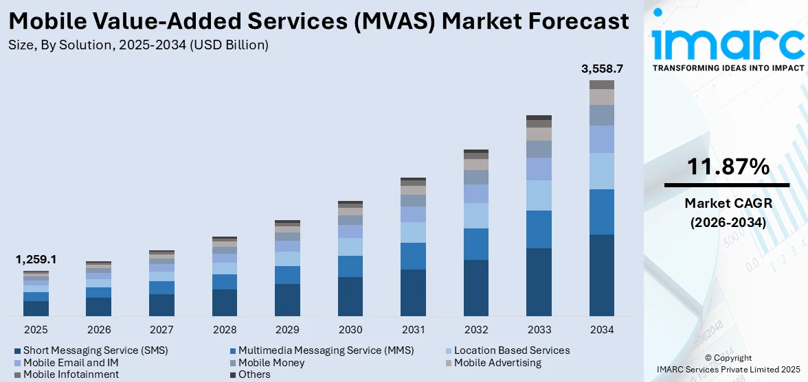 Mobile Value-Added Services (MVAS) Market Size