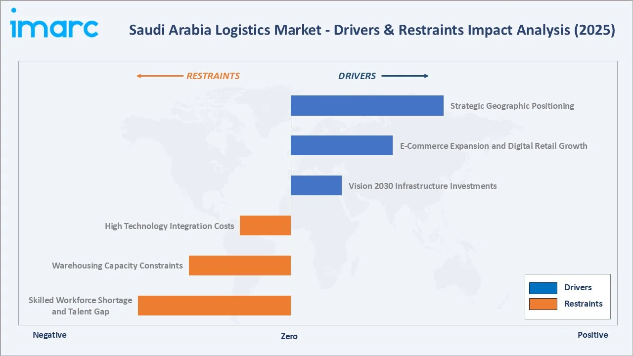 Saudi Arabia Logistics Market Drivers & Restraints