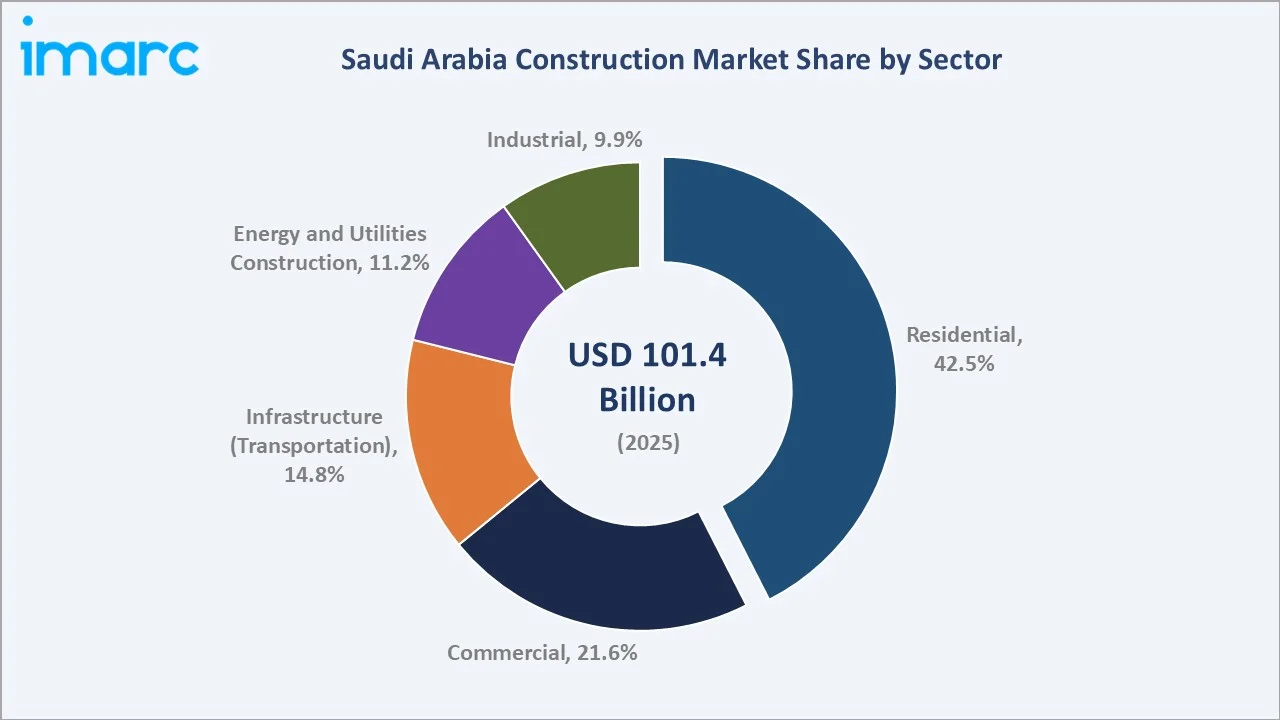 Saudi Arabia Construction Market By Sector