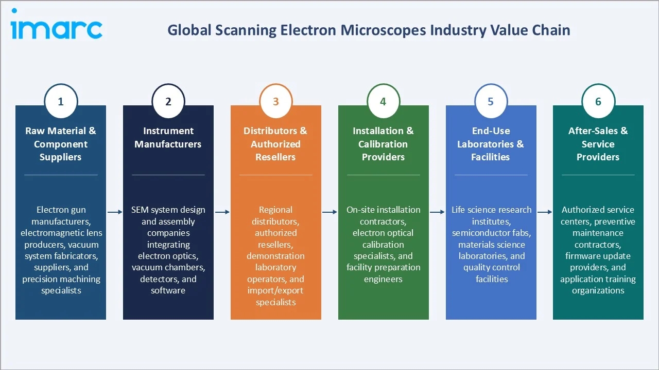 Scanning Electron Microscopes Market Industry Value Chain