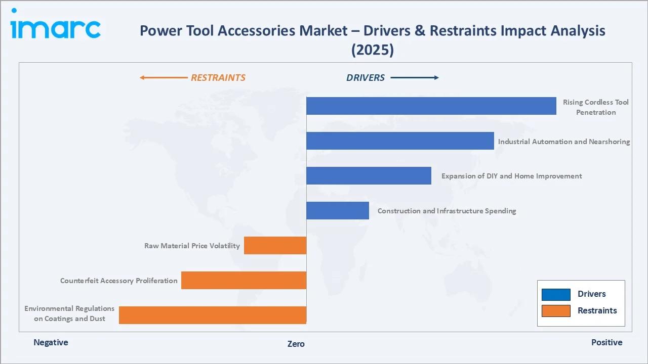 Power Tool Accessories Market Drivers & Restraints