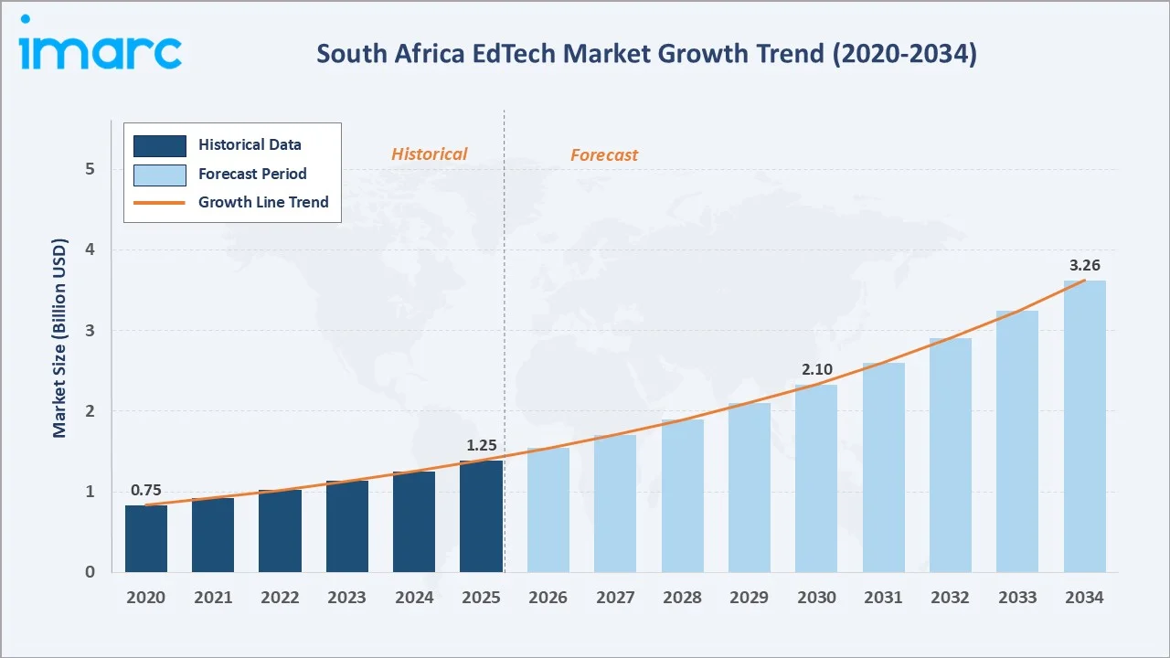 South Africa EdTech Market Growth Trend