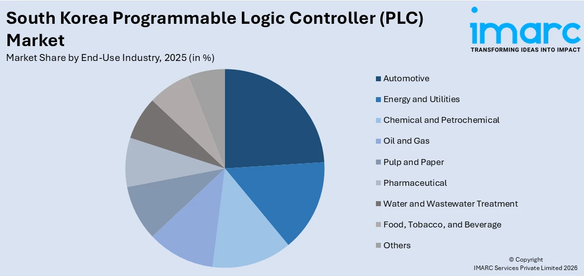 South Korea Programmable Logic Controller (PLC) Market By End-Use Industry