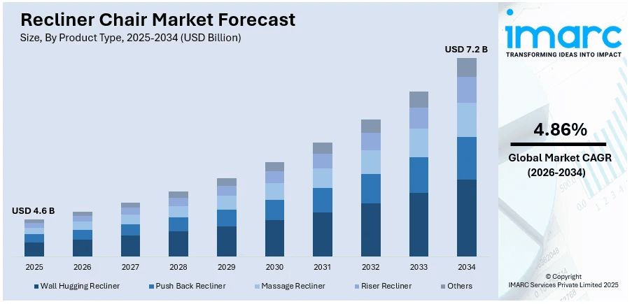 Recliner Chair Market Size