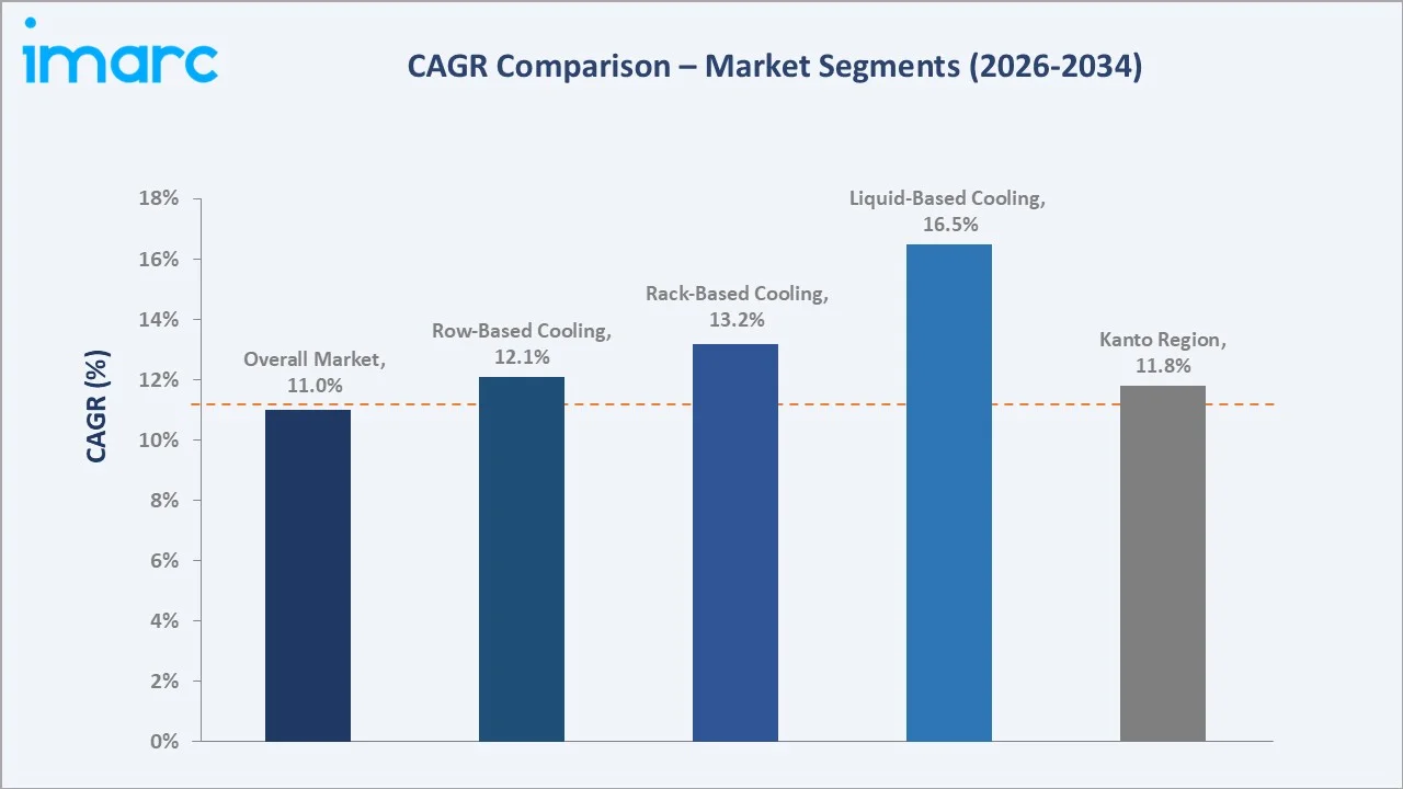 Japan Data Center Cooling Market CAGR Comparison