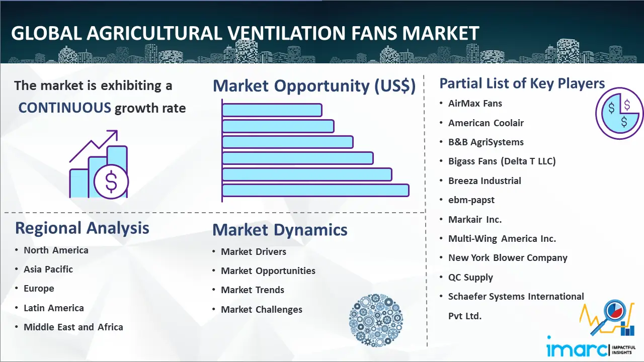 Global Agricultural Ventilation Fans Market