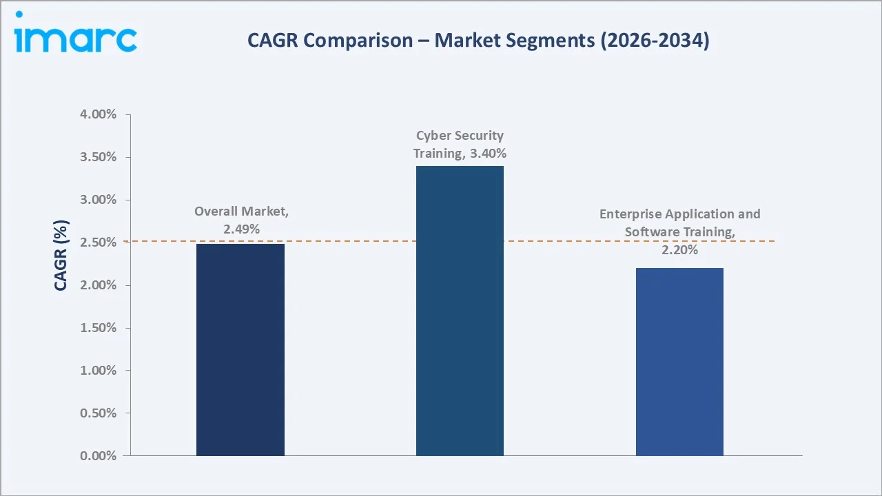 Australia IT Training Market CAGR Comparison