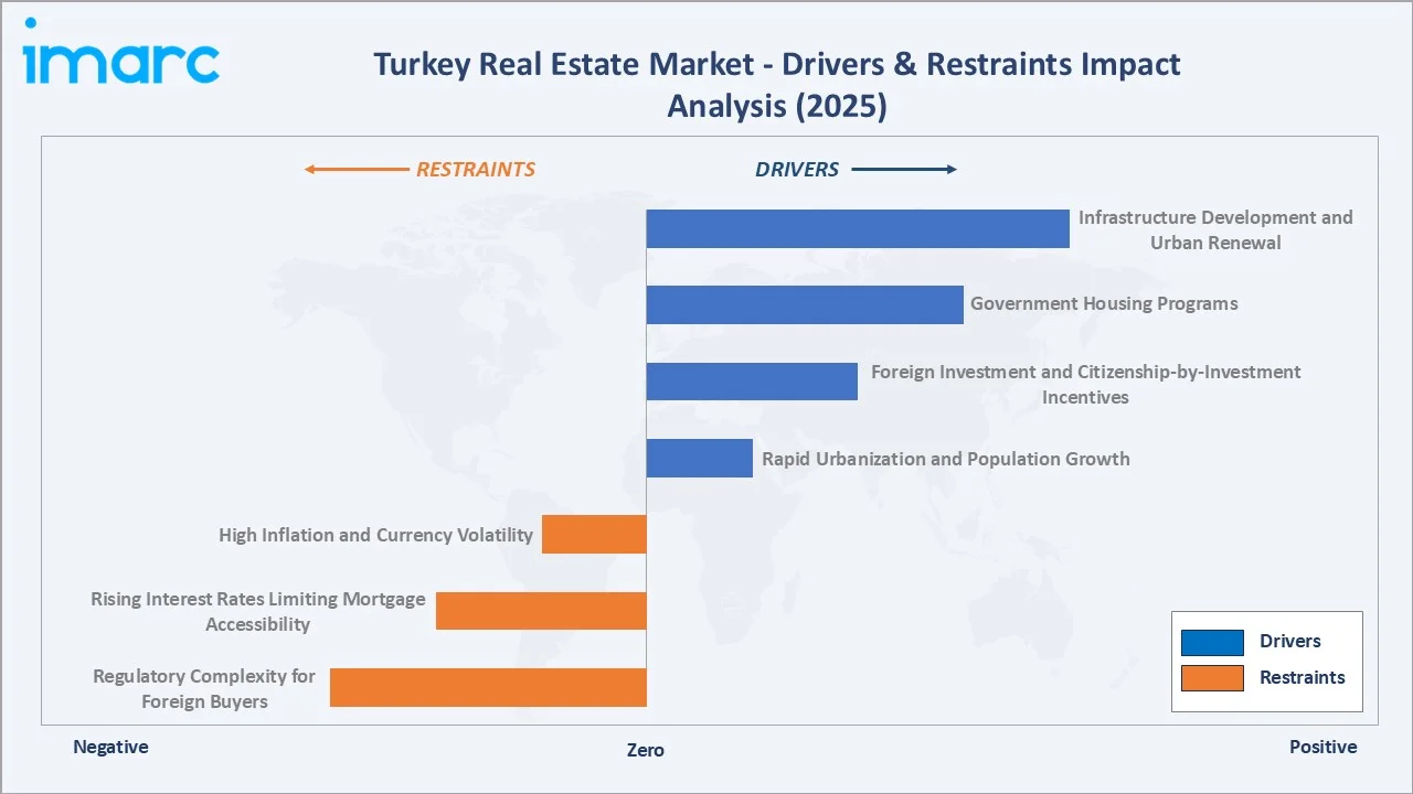 Turkey Real Estate Market Drivers & Restraints