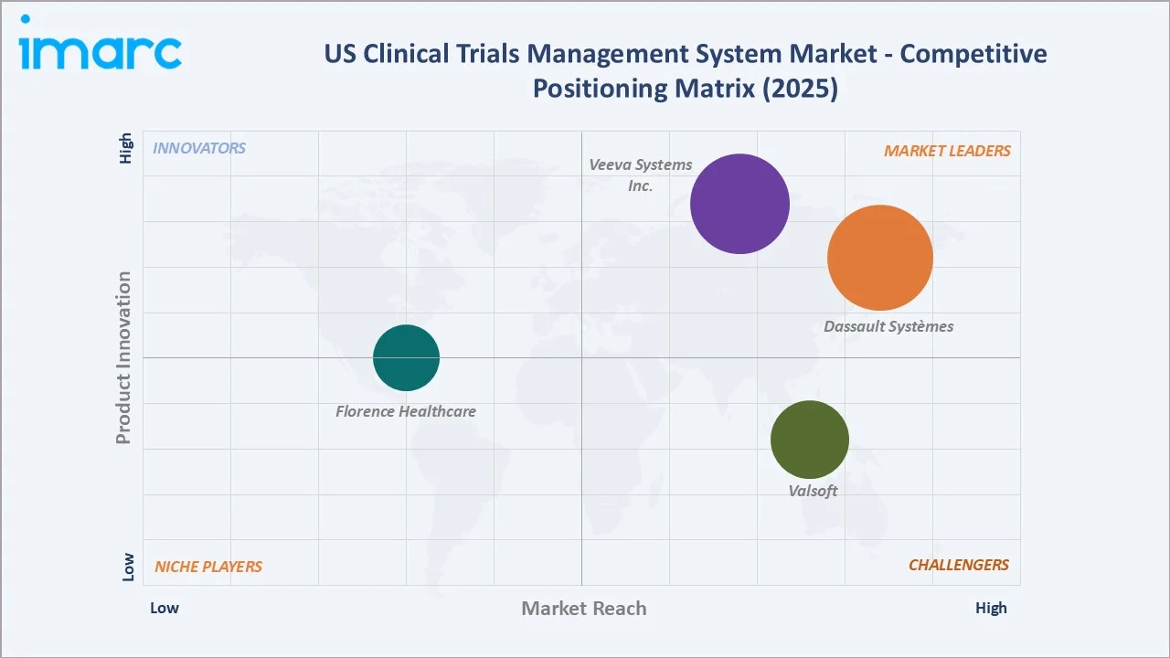 US Clinical Trials Management System Market by Competitive Landscape