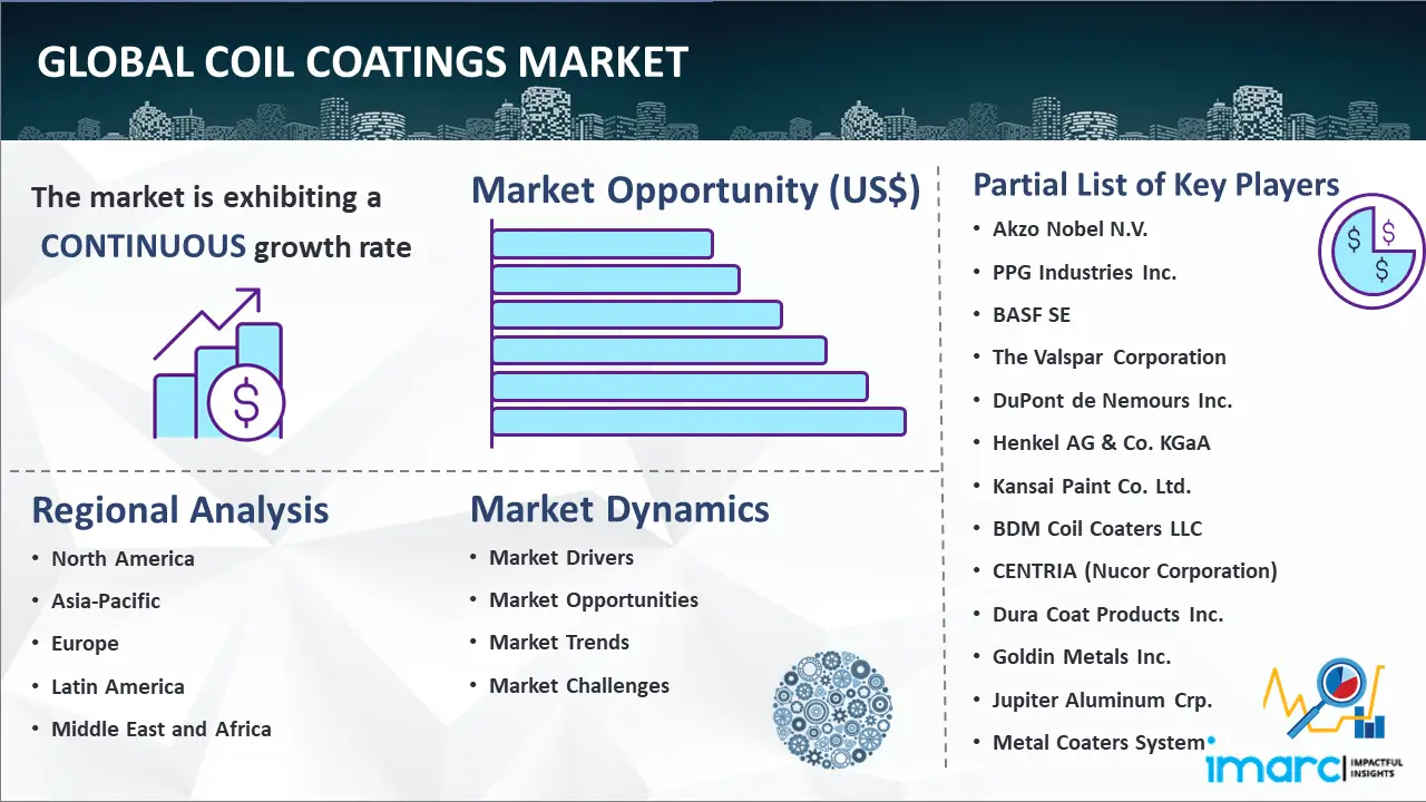 Global Coil Coatings Market