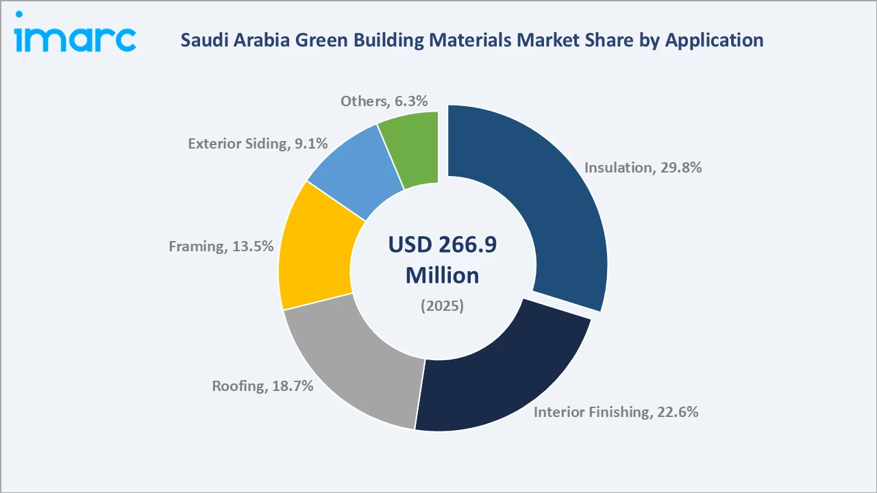 Saudi Arabia Green Building Materials Market By Application