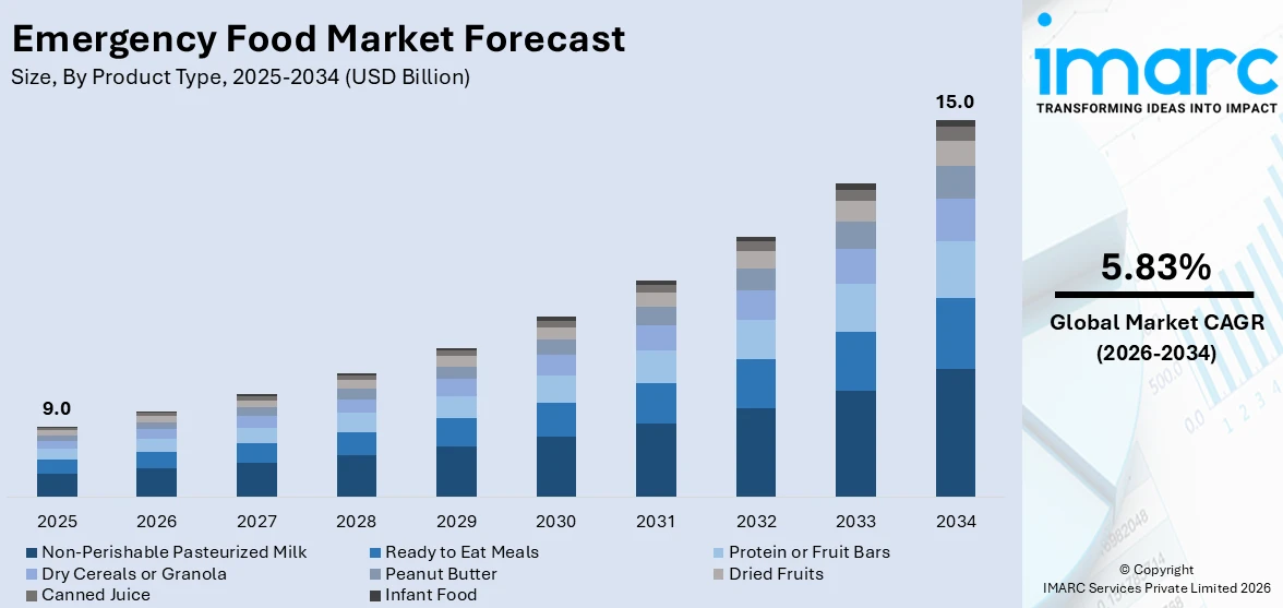 Emergency Food Market Size